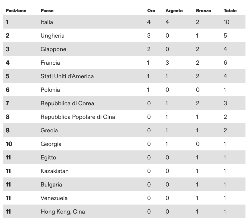 Mondiali di scherma 2023, il medagliere completo. Grande successo per gli azzurri