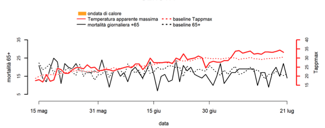 mortalità e ondate di caldo: i dati di genova